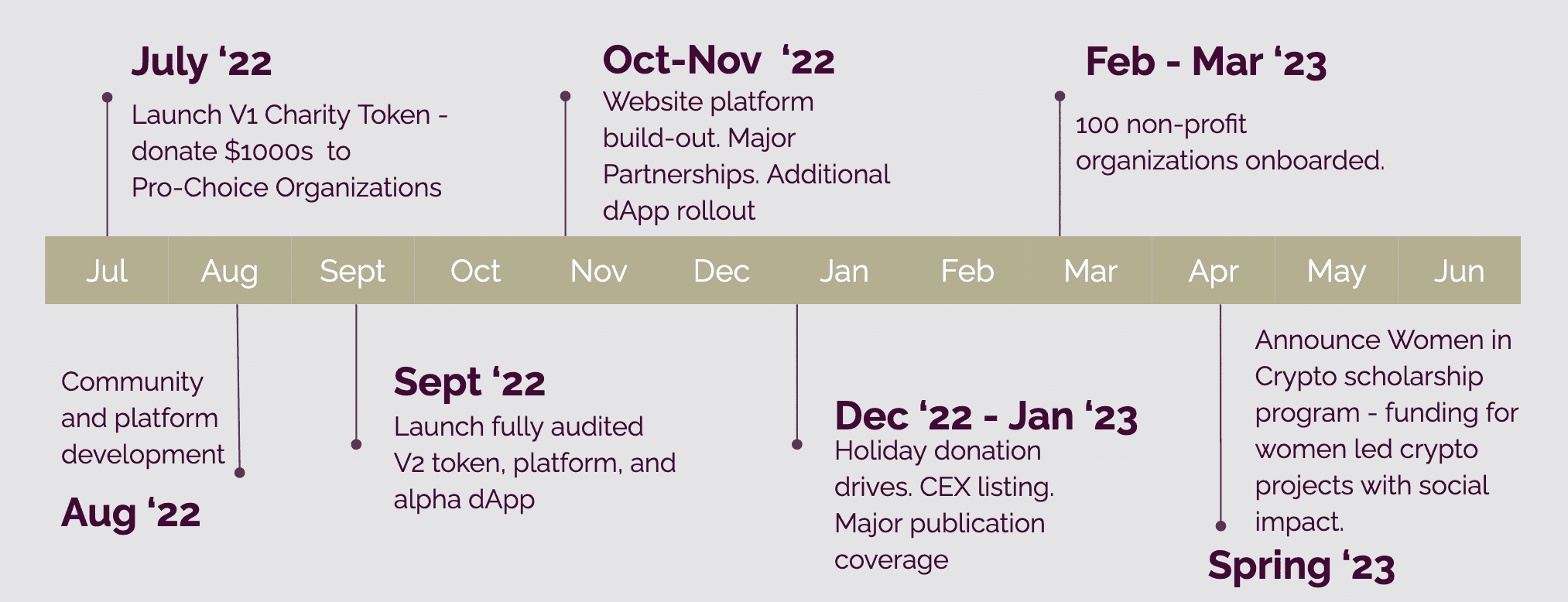 timeline